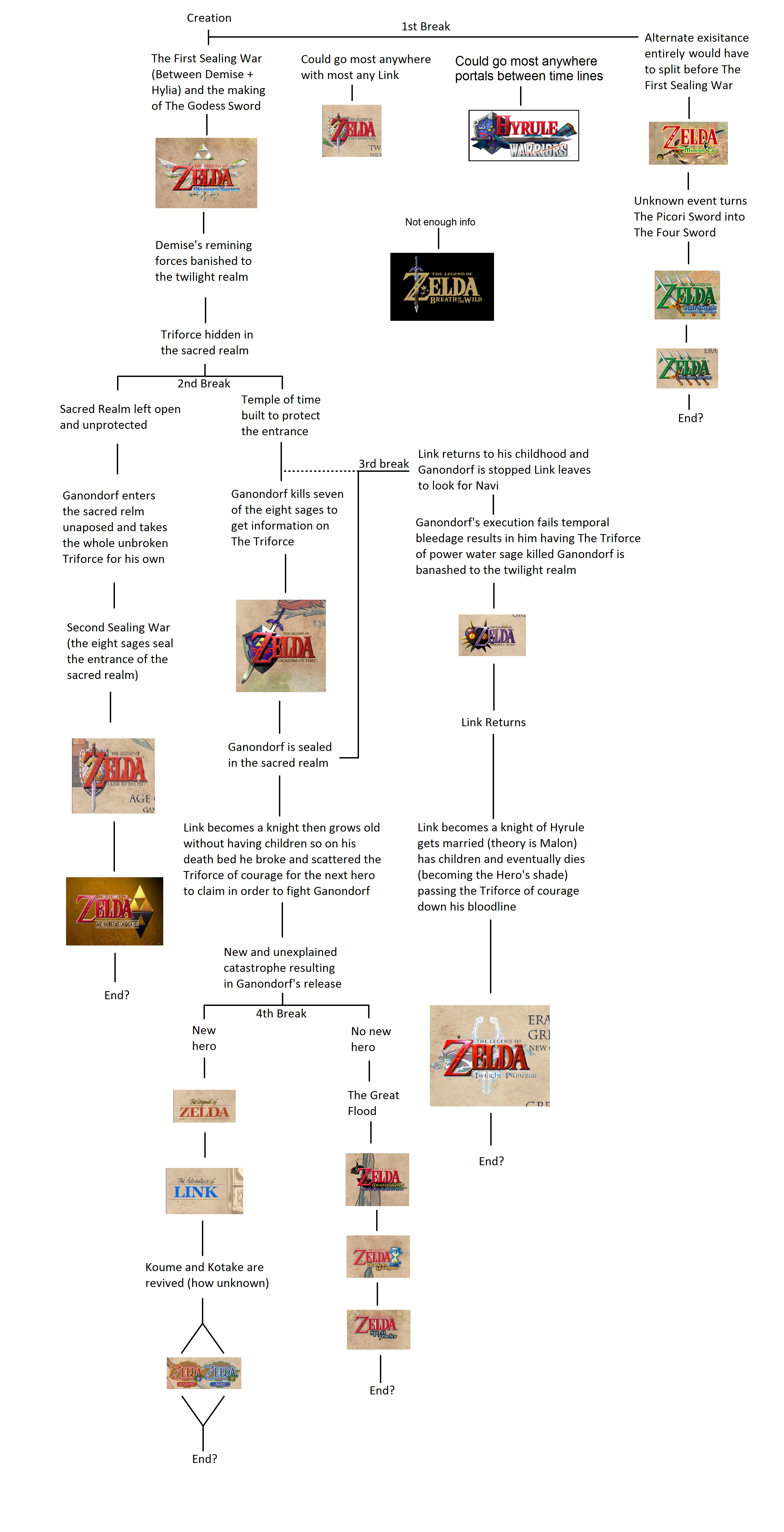 Unofficial Zelda Timeline