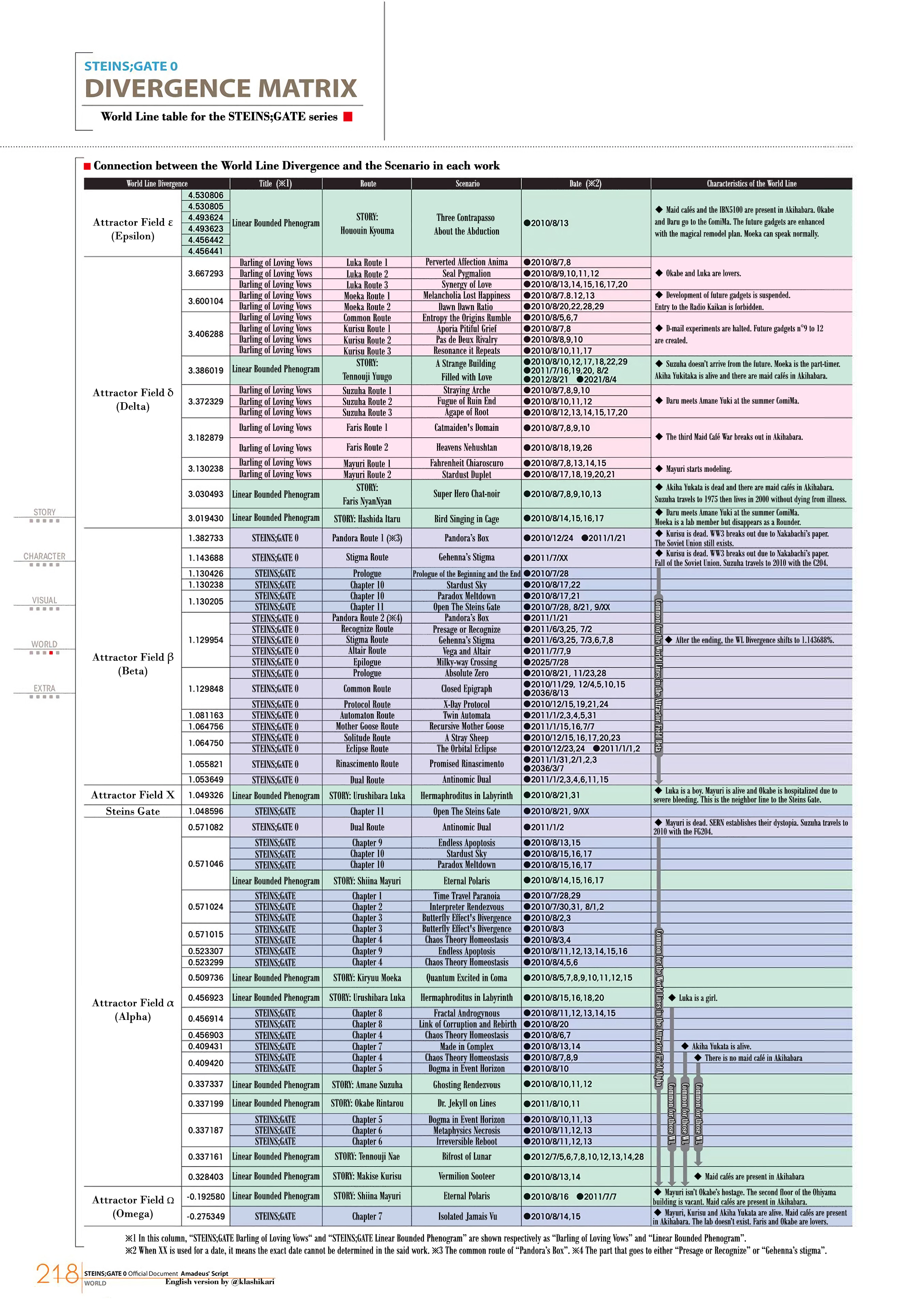 Steins Gate Divergence Matrix