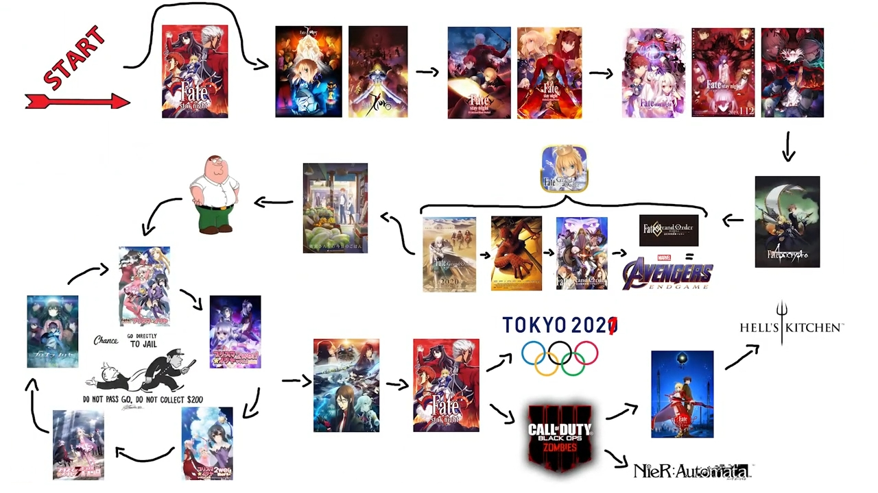 Fate Series Watch Order | Anime Series in Chronological Order