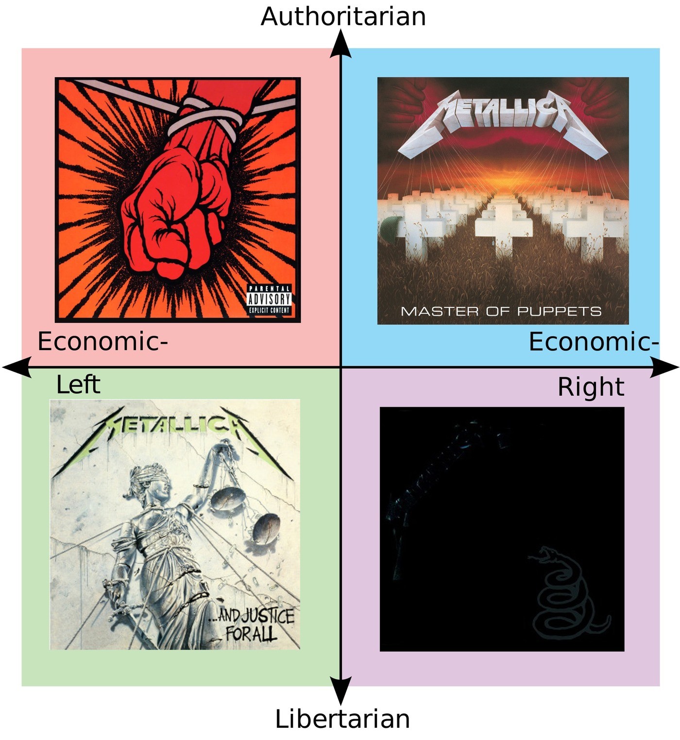 Metallica Political Compass Meme