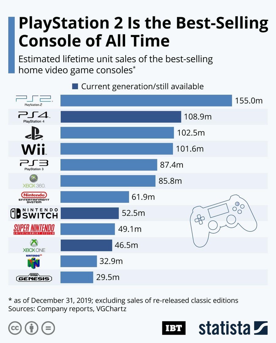 best selling game consoles of all time