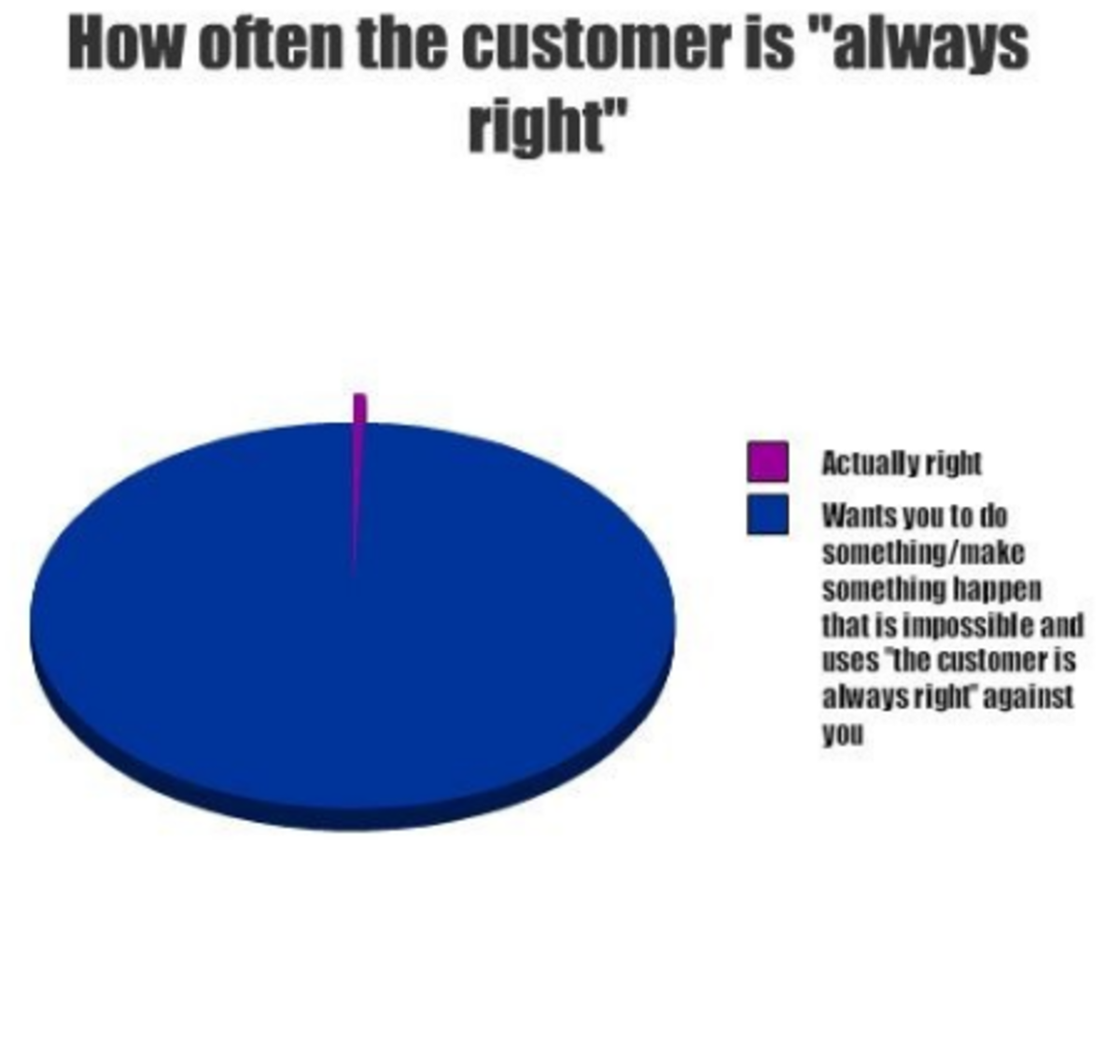 Customer's rights. The customer is always right. Customer is always right бето Хуавэй. It's the customer, stupid!.