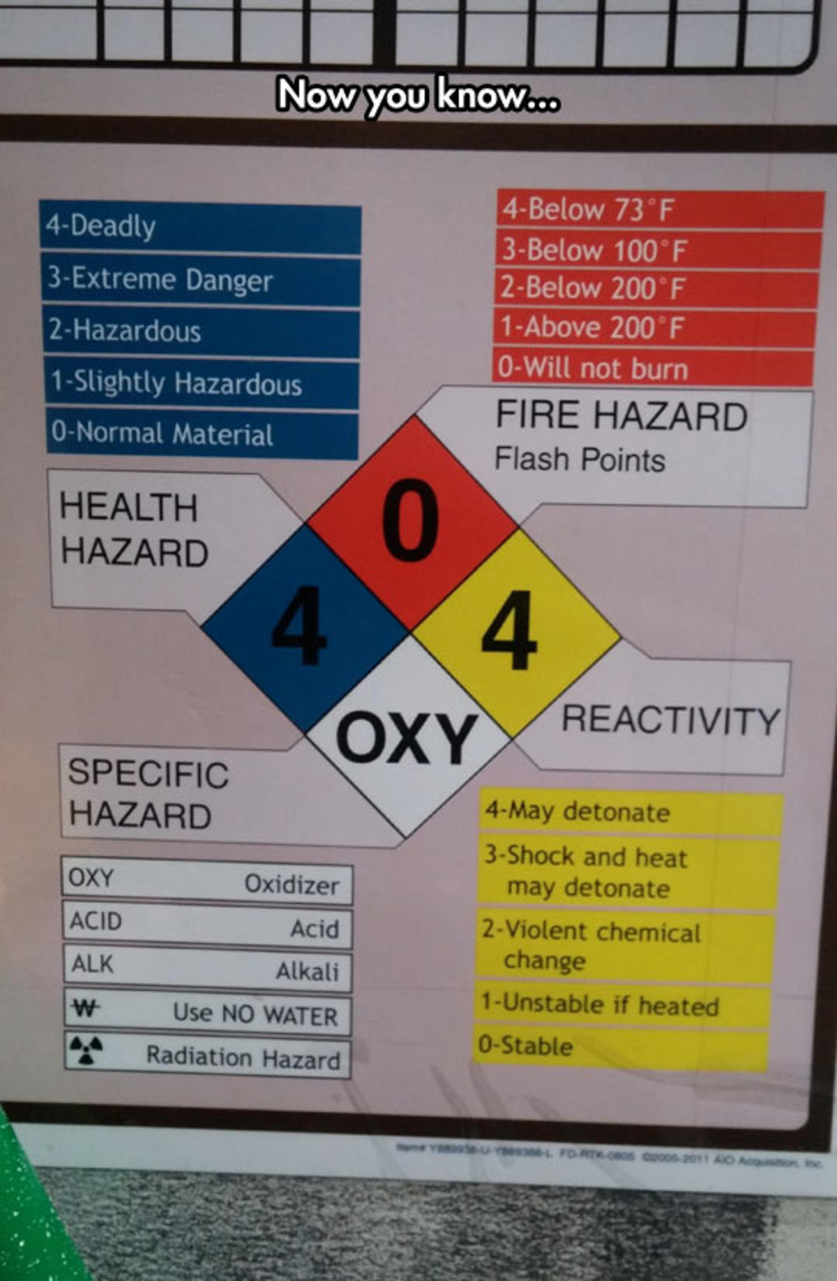 Below 100. Extreme Hazard. Dangerous goods Table.