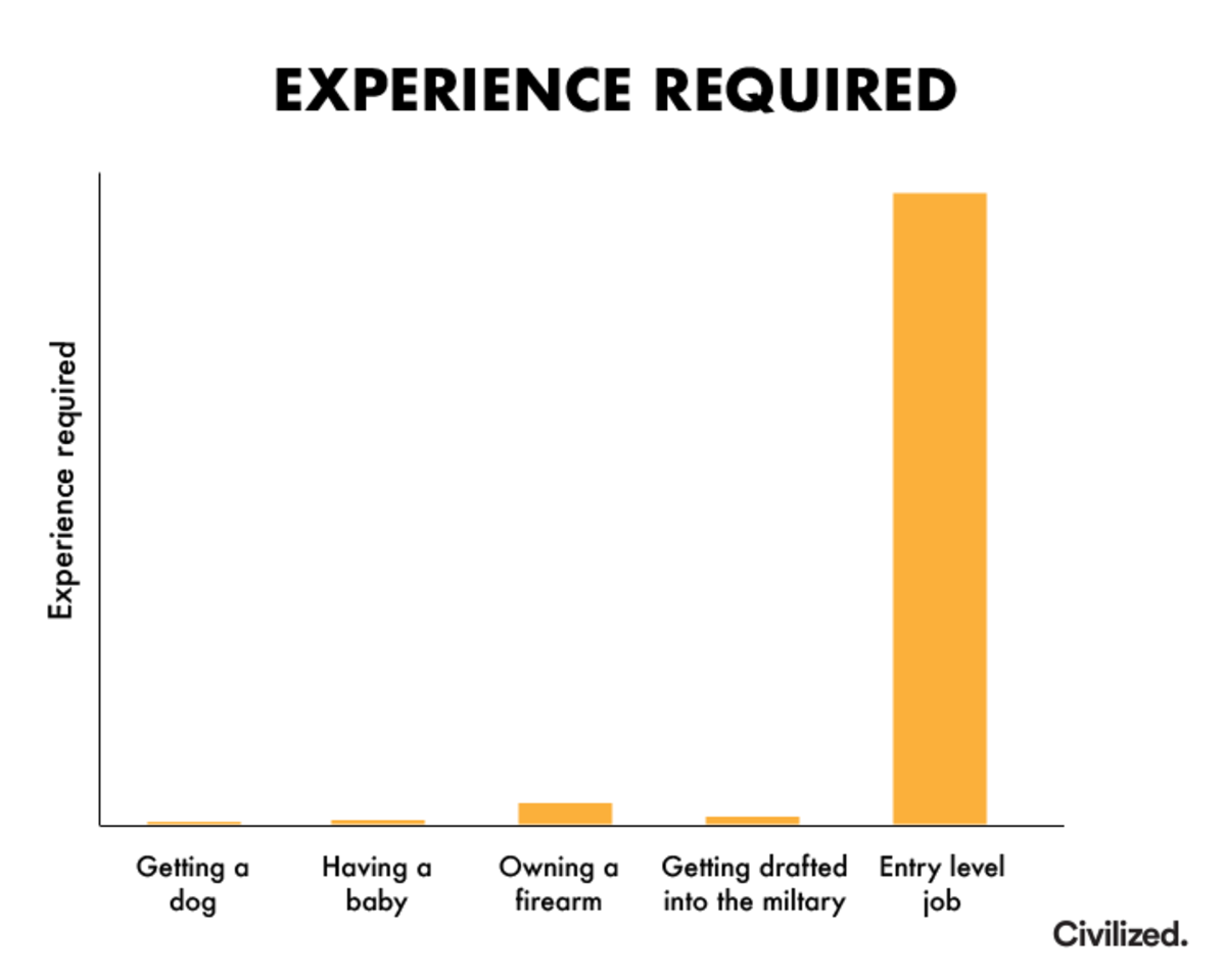 Experience requirements.