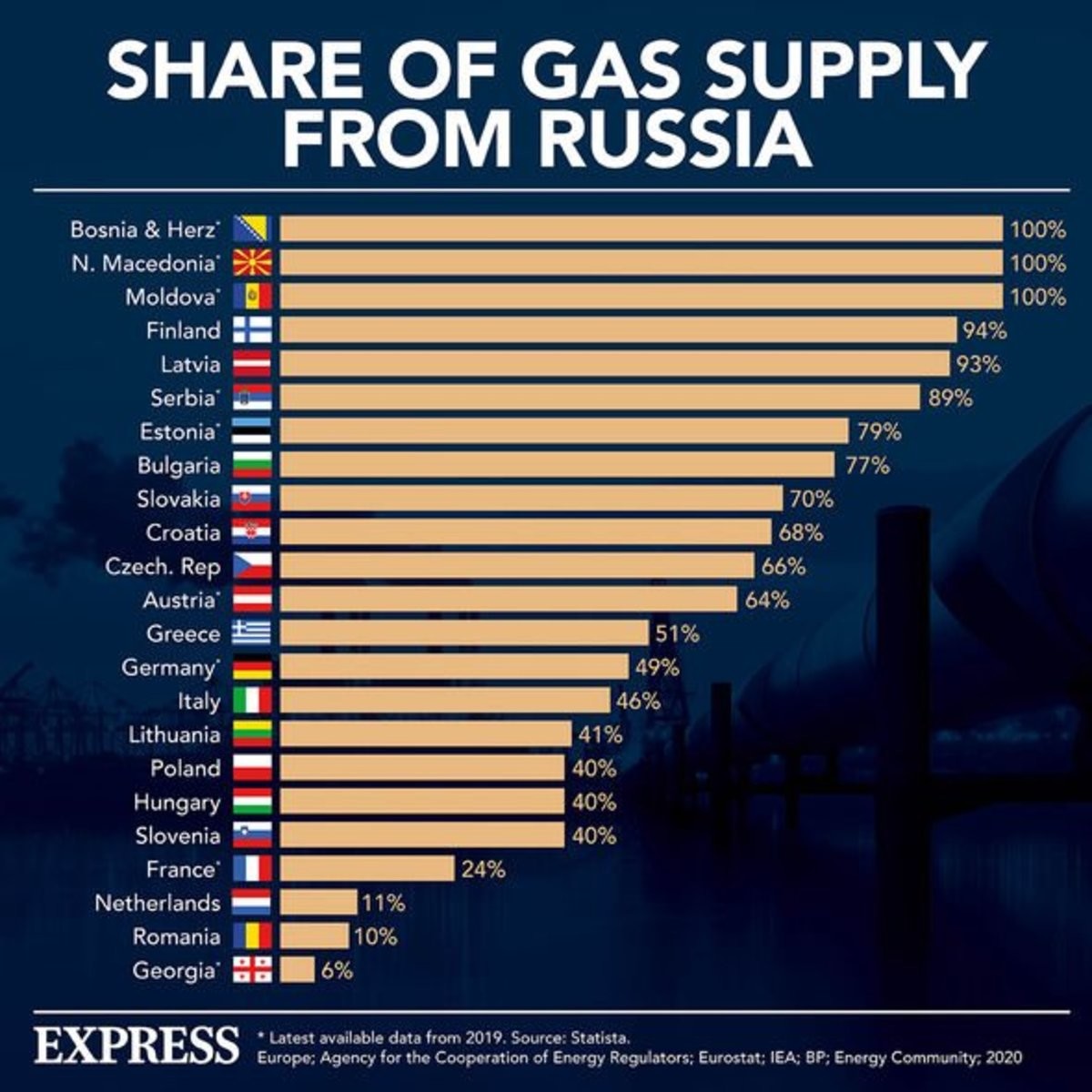 Объем газа в мире. Зависимость от российского газа по странам.