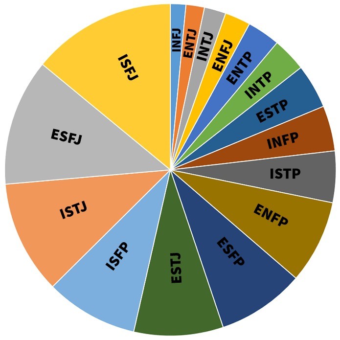 16-personalities-overview-know-which-personality-you-are-16